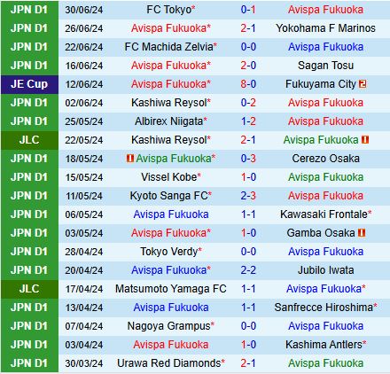 Nhận định Avispa Fukuoka vs Kyoto Sanga 17h00 ngày 77 (VĐQG Nhật Bản 2024) 2