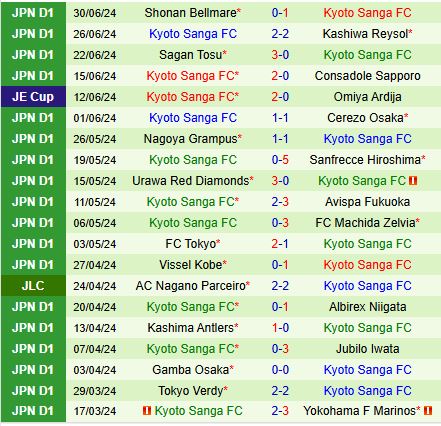 Nhận định Avispa Fukuoka vs Kyoto Sanga 17h00 ngày 77 (VĐQG Nhật Bản 2024) 3