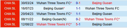 Nhận định Beijing Guoan vs Wuhan Three Towns 18h35 ngày 77 (VĐQG Trung Quốc 2024 1