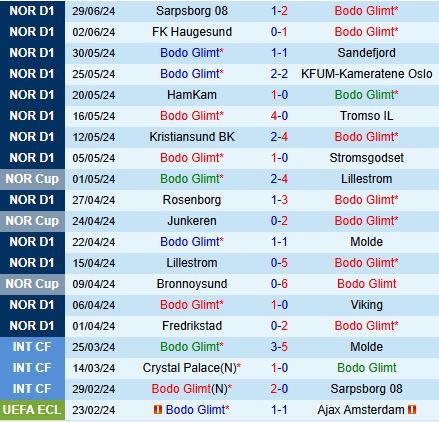 Nhận định Bodo Glimt vs Brann 19h30 ngày 77 (VĐQG Na Uy 2024) 2