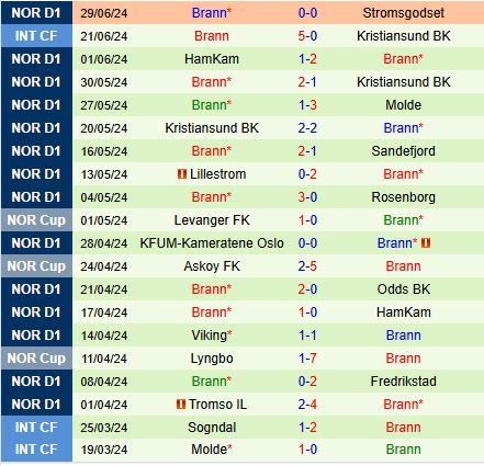 Nhận định Bodo Glimt vs Brann 19h30 ngày 77 (VĐQG Na Uy 2024) 3