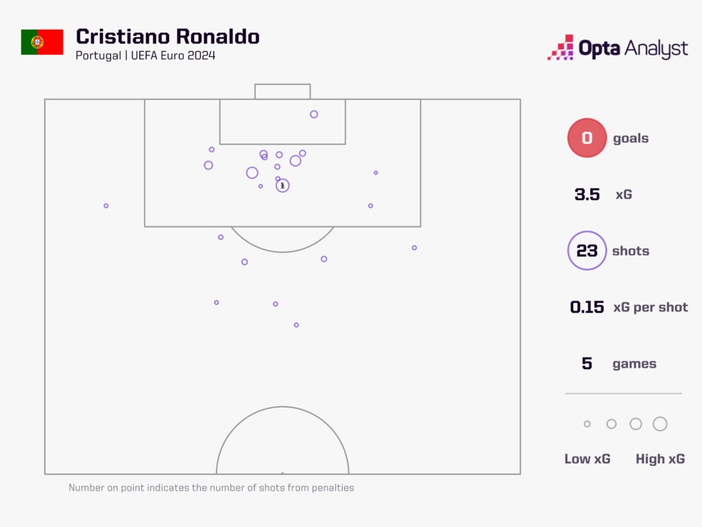 Pháp vượt qua Bồ Đào Nha trên chấm luân lưu Hồi kết buồn cho Ronaldo 5