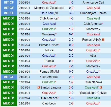 Nhận định Cruz Azul vs Mazatlan 10h00 ngày 77 (VĐQG Mexico) 2