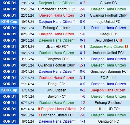 Nhận định Daejeon Citizen vs Jeonbuk 17h00 ngày 77 (VĐQG Hàn Quốc 2024) 2