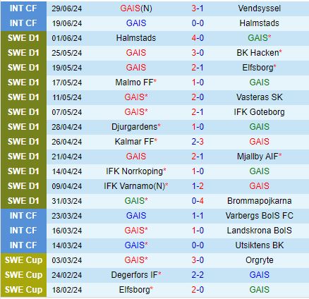 Nhận định GAIS vs Hammarby 21h30 ngày 77 (VĐQG Thụy Điển 2024) 2