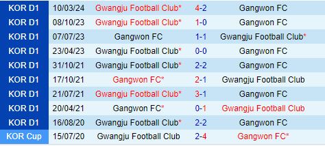 Nhận định Gangwon vs Gwangju 17h00 ngày 77 (VĐQG Hàn Quốc 2024) 1