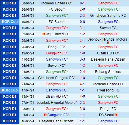 Nhận định Gangwon vs Gwangju 17h00 ngày 77 (VĐQG Hàn Quốc 2024) 2