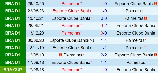 Kommentare zu Palmeiras gegen Bahia 4:30 am 87. Tag (Brasilianische Nationalmeisterschaft 2024) 1