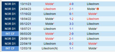 Nhận định Molde vs Lillestrom 22h00 ngày 77 (VĐQG Na Uy) 1