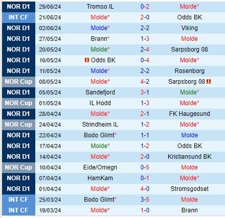 Nhận định Molde vs Lillestrom 22h00 ngày 77 (VĐQG Na Uy) 2