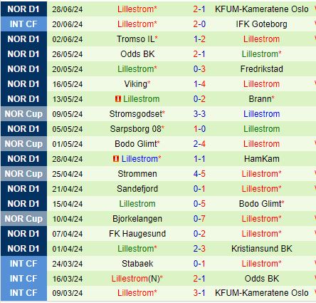 Nhận định Molde vs Lillestrom 22h00 ngày 77 (VĐQG Na Uy) 3