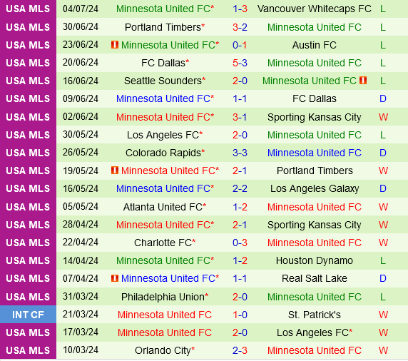 LA Galaxy vs Minnesota LA Galaxy vs Minnesota