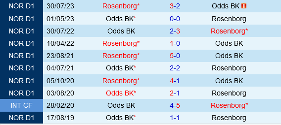 Rosenborg vs Odds Ballklubb
