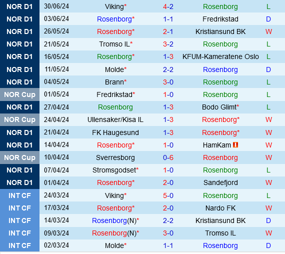 Rosenborg vs Odds Ballklubb