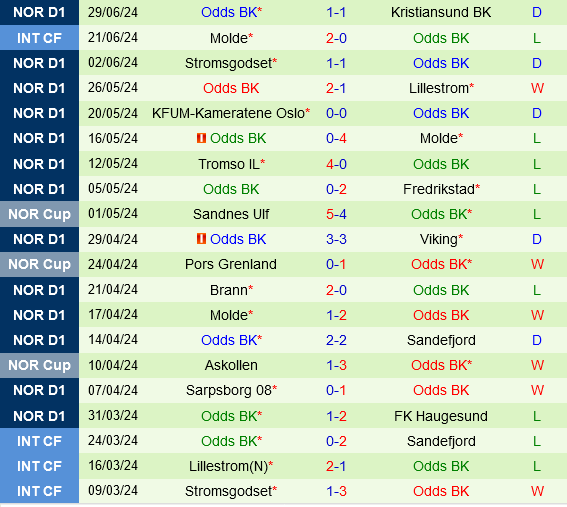 Rosenborg vs Odds Ballklubb