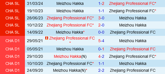 Zhejiang Professional vs Meizhou Hakka