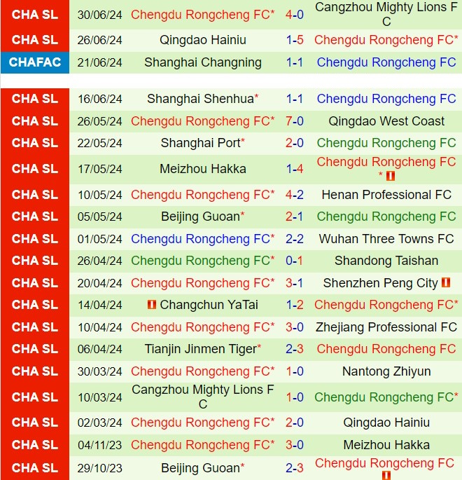 Nhận định Nantong Zhiyun vs Chengdu Rongcheng 18h00 ngày 77 (VĐQG Trung Quốc 2024) 3