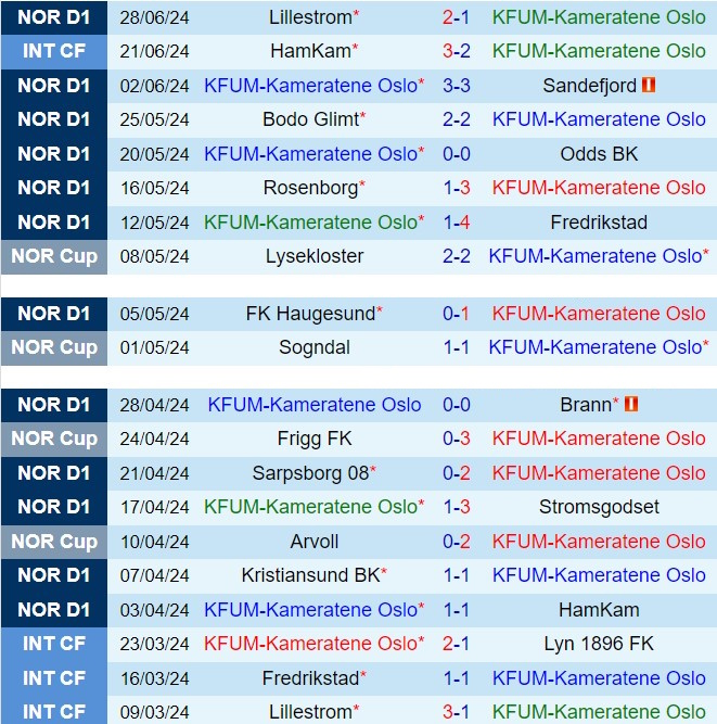 Nhận định KFUM Oslo vs Viking 22h00 ngày 77 (VĐQG Na Uy 2024) 2