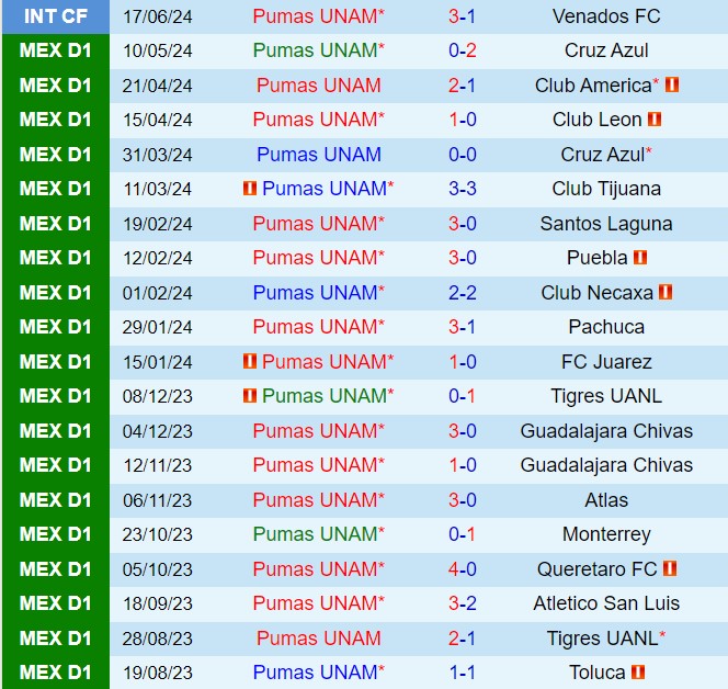 Nhận định Pumas vs Leon 1h00 ngày 87 (VĐQG Mexico 202425) 2