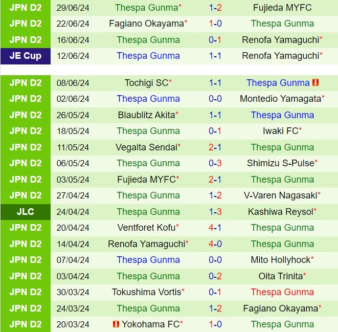 Nhận định Ehime vs Thespakusatsu Gunma 17h00 ngày 77 (Hạng 2 Nhật Bản 2024) 3