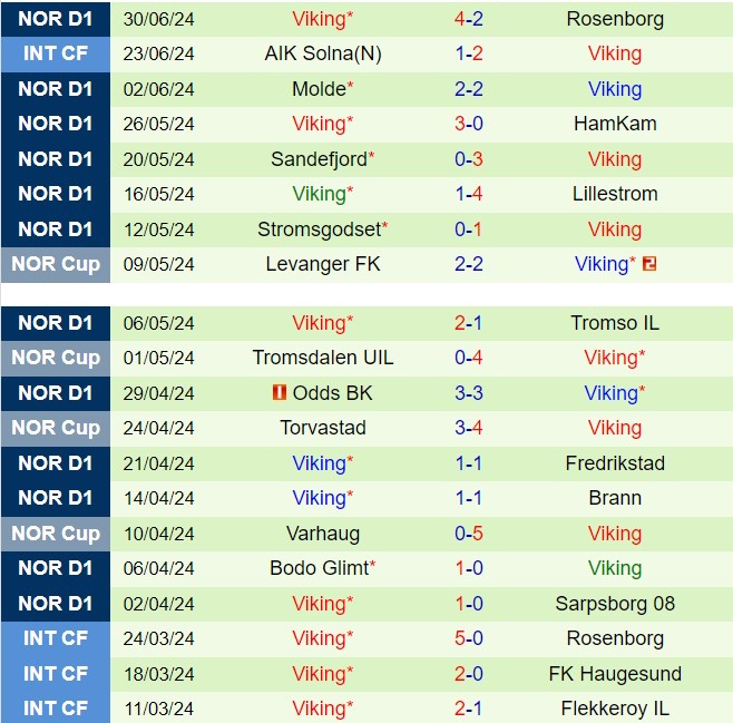 Nhận định KFUM Oslo vs Viking 22h00 ngày 77 (VĐQG Na Uy 2024) 3