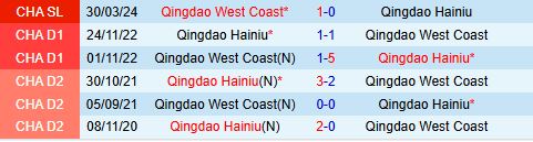 Nhận định Qingdao Hainiu vs Qingdao West Coast 18h35 ngày 77 (VĐQG Trung Quốc 2024) 1
