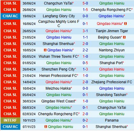 Nhận định Qingdao Hainiu vs Qingdao West Coast 18h35 ngày 77 (VĐQG Trung Quốc 2024) 2