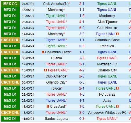 Nhận định Tigres vs Necaxa 8h00 ngày 77 (VĐQG Mexico) 2