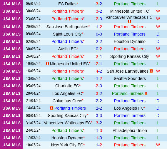 Portland Timbers vs Nashville Portland Timbers vs Nashville