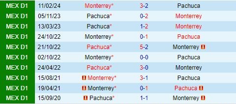 Nhận định Pachuca vs Monterrey 8h06 ngày 87 (VĐQG Mexico) 1