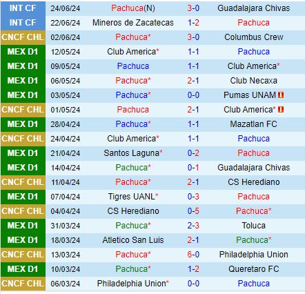 Nhận định Pachuca vs Monterrey 8h06 ngày 87 (VĐQG Mexico) 2