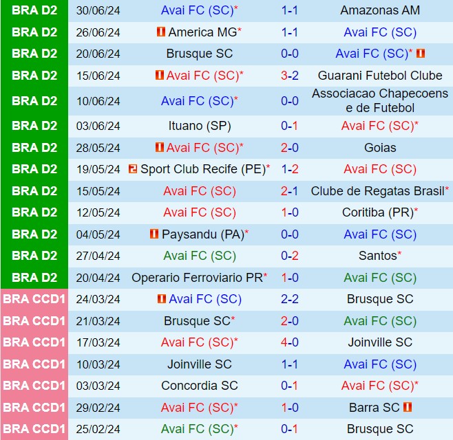 Nhận định Avai vs Novorizontino 6h00 ngày 97 (Hạng 2 Brazil 2024) 2