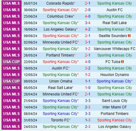 Nhận định Sporting Kansas vs Dallas 7h30 ngày 87 (Nhà nghề Mỹ) 2