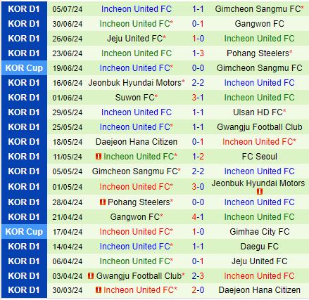 Nhận định Daegu vs Incheon 17h30 ngày 97 (VĐQG Hàn Quốc 2024) 2