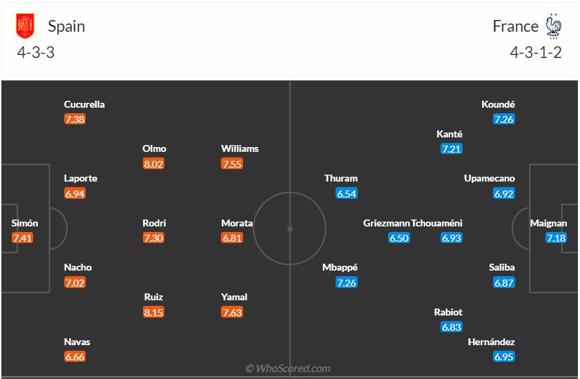Đội hình dự kiến Tây Ban Nha vs Pháp ngày 107 (Bán kết Euro 2024) 1