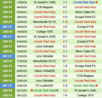Nhận định Hamrun Spartans vs Lincoln Red Imps 23h45 ngày 97 (Champions League 202425) 2