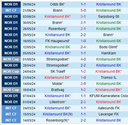 Nhận định Kristiansund vs Fredrikstad 0h00 ngày 97 (VĐQG Na Uy) 2
