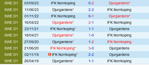 Norrkoping vs Djurgardens Norrkoping vs Djurgardens