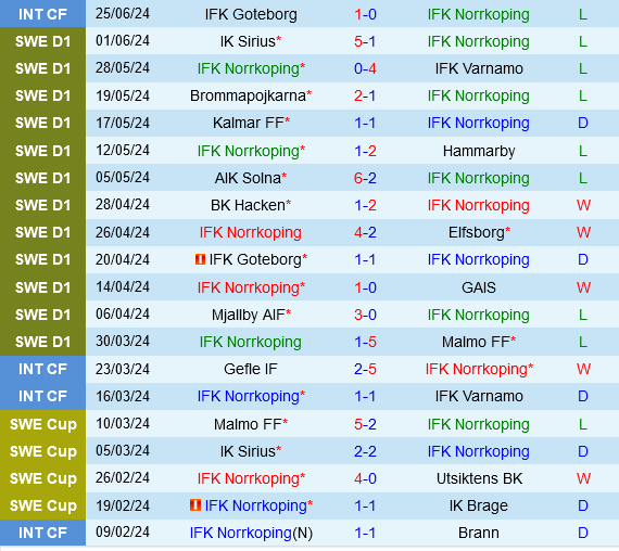 Norrkoping vs Djurgardens Norrkoping vs Djurgardens