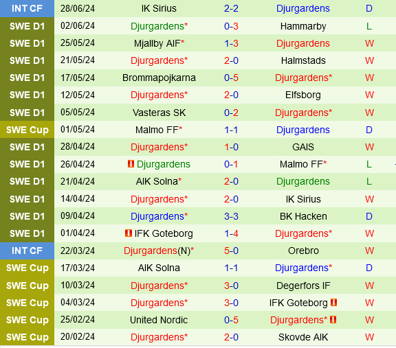Norrkoping vs Djurgardens Norrkoping vs Djurgardens