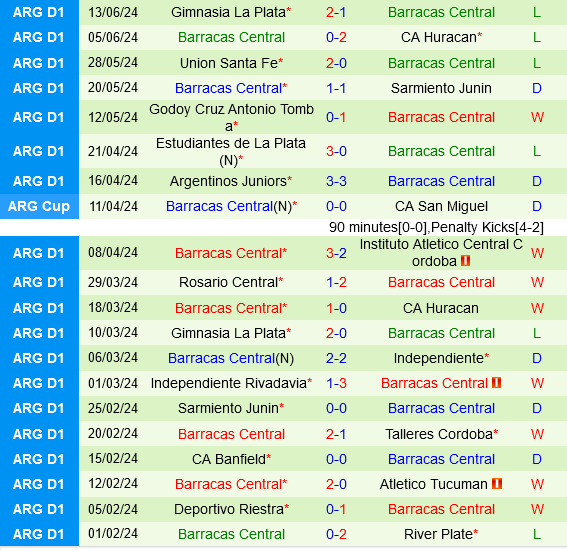 Rosario Central vs Barracas Central Rosario Central vs Barracas Central