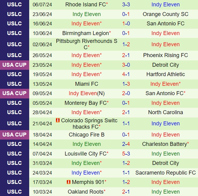 Nhận định Atlanta vs Indy Eleven 6h00 ngày 107 (Cúp QG Mỹ 2024) 2