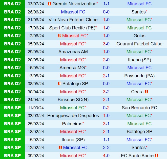 Nhận định Mirassol vs CRB 7h00 ngày 107 (Hạng 2 Brazil 2024) 2