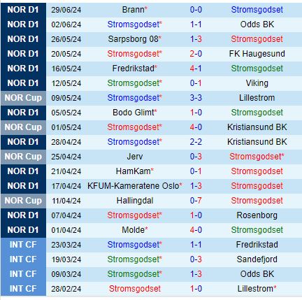 Nhận định Stromsgodset vs Sandefjord 0h00 ngày 97 (VĐQG Na Uy) 2