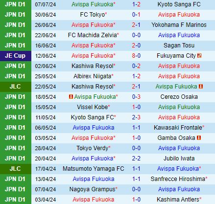 Nhận định Avispa Fukuoka vs Ehime 17h00 ngày 107 (Cúp Nhật Hoàng 2024) 2