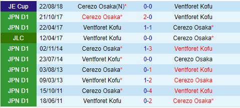 Nhận định Cerezo Osaka vs Ventforet Kofu 17h00 ngày 107 (Cúp Nhật Hoàng 2024) 1