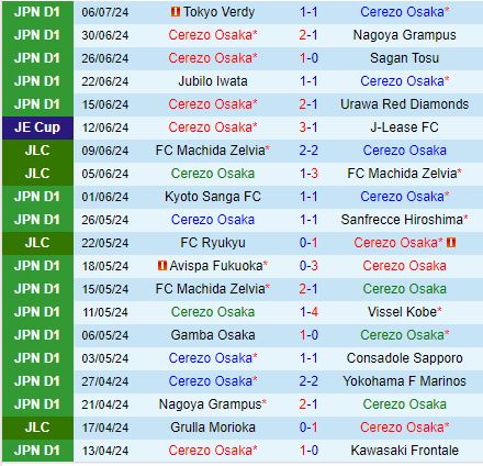 Nhận định Cerezo Osaka vs Ventforet Kofu 17h00 ngày 107 (Cúp Nhật Hoàng 2024) 2