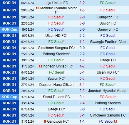 Nhận định FC Seoul vs Daejeon Citizen 17h30 ngày 107 (VĐQG Hàn Quốc 2024) 2