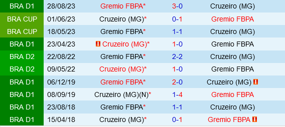 Gremio vs Cruzeiro