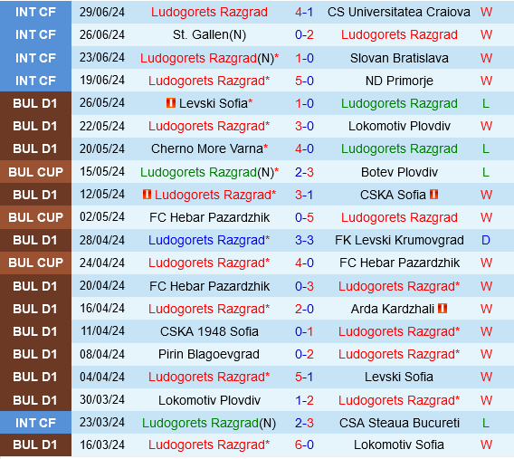 Ludogorets vs Dinamo Batumi